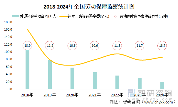 2018-2024年全国劳动保障监察统计图