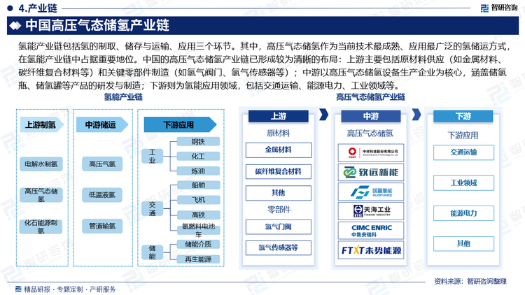 氢能产业链包括氢的制取、储存与运输、应用三个环节。其中，高压气态储氢作为当前技术最成熟、应用最广泛的氢储运方式，在氢能产业链中占据重要地位。中国的高压气态储氢产业链已形成较为清晰的布局：上游主要包括原材料供应（如金属材料、碳纤维复合材料等）和关键零部件制造（如氢气阀门、氢气传感器等）；中游以高压气态储氢设备生产企业为核心，涵盖储氢瓶、储氢罐等产品的研发与制造；下游则为氢能应用领域，包括交通运输、能源电力、工业领域等。