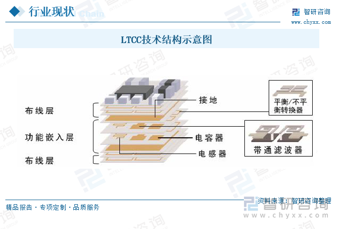 LTCC技术结构示意图