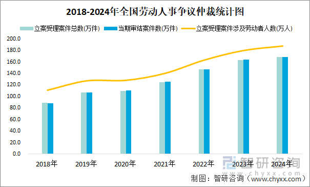 2018-2024年全国劳动人事争议仲裁统计图