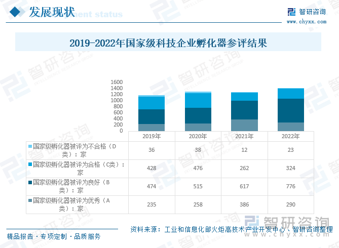 2019-2022年国家级科技企业孵化器参评结果