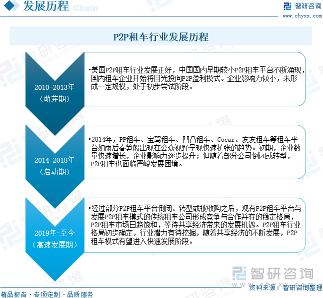 P2P租车行业发展历程