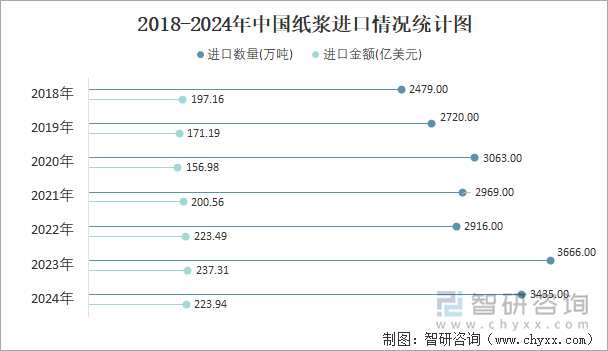 2018-2024年中國紙漿進(jìn)口情況統(tǒng)計(jì)圖