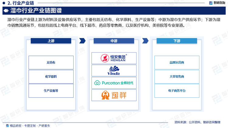 我国湿巾行业产业链上游主要是原材料供应商和设备供应，包括无纺布、化学原料、生产设备等；中游是湿巾制造企业，负责采购原材料进行生产和加工；下游则是销售渠道，包括线上电商平台、线下超市、药店等零售商，以及医疗机构、美容院等专业渠道，随着国内消费者需求和认可度提升，行业持续向好，带动我国上中下游紧密发展，市场前景广阔。