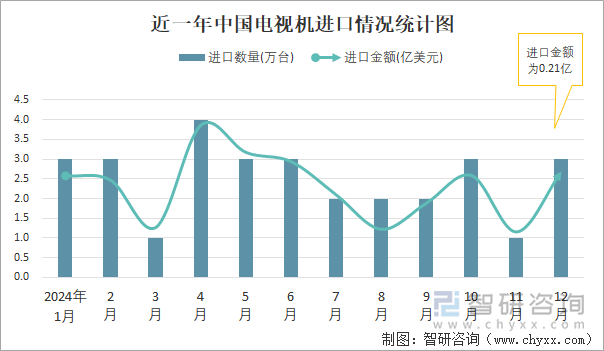 近一年中国电视机进口情况统计图