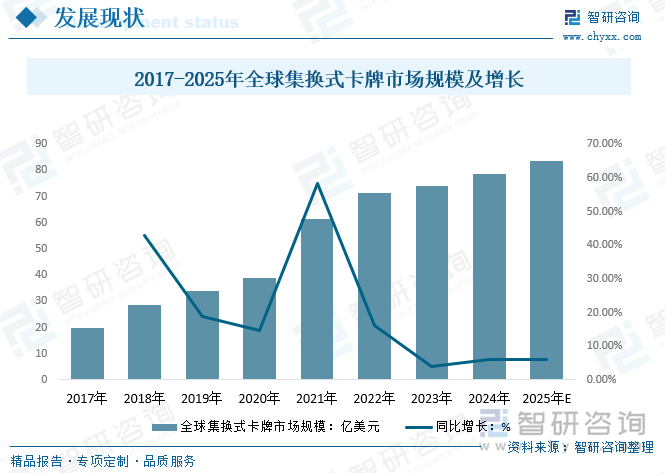 2017-2025年全球集换式卡牌市场规模及增长