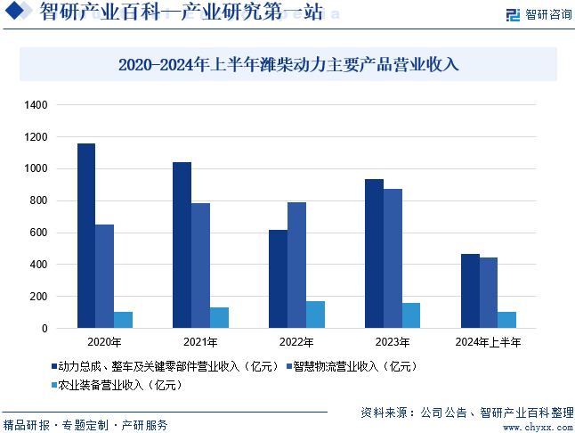 2020-2024年上半年潍柴动力主要产品营业收入