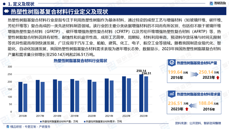 热塑性树脂基复合材料行业是指专注于利用热塑性树脂作为基体材料，通过特定的成型工艺与增强材料（如玻璃纤维、碳纤维、芳纶纤维等）复合而成的一类先进材料制造领域。该行业的主要分类依据增强材料的不同而有所区别，包括但不限于玻璃纤维增强热塑性复合材料（GFRTP）、碳纤维增强热塑性复合材料（CFRTP）以及芳纶纤维增强热塑性复合材料（AFRTP）等，热塑性树脂复合材料因具有韧性、耐蚀性和抗疲劳性高，成形工艺简单、周期短，材料利用率高，预浸料存放环境与时间无限制等优异性能而得到快速发展，广泛应用于汽车工业、船舶、建筑、化工、电子、航空工业等领域。随着我国制造业现代化、智能化、自动化加速发展，我国热塑性树脂基复合材料需求表现为逐年增长态势，数据显示，2023年我国热塑性树脂基复合材料产量和需求量分别增长至250.14万吨和236.51万吨。