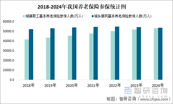 2018-2024年我国养老保险参保统计图