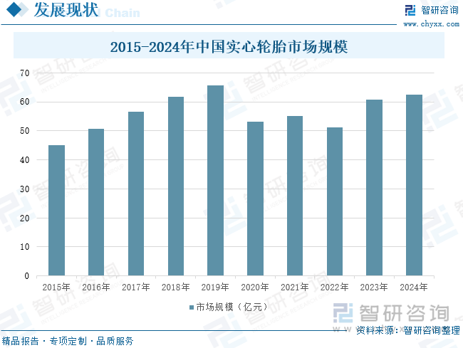 2015-2024年中国实心轮胎市场规模