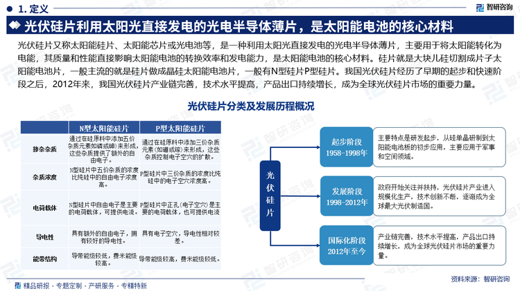 光伏硅片又稱太陽能硅片、太陽能芯片或光電池等，是一種利用太陽光直接發(fā)電的光電半導(dǎo)體薄片，主要用于將太陽能轉(zhuǎn)化為電能，其質(zhì)量和性能直接影響太陽能電池的轉(zhuǎn)換效率和發(fā)電能力，是太陽能電池的核心材料。硅片就是大塊兒硅切割成片子太陽能電池片，一般主流的就是硅片做成晶硅太陽能電池片，一般有N型硅片P型硅片。我國光伏硅片經(jīng)歷了早期的起步和快速階段之后，2012年來，我國光伏硅片產(chǎn)業(yè)鏈完善，技術(shù)水平提高，產(chǎn)品出口持續(xù)增長，成為全球光伏硅片市場的重要力量。。