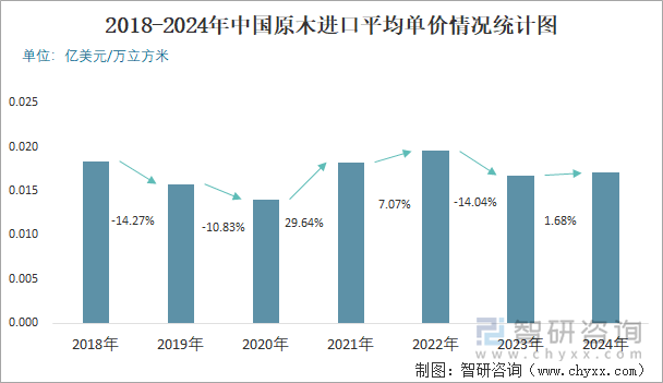 2018-2024年中国原木进口平均单价情况统计图