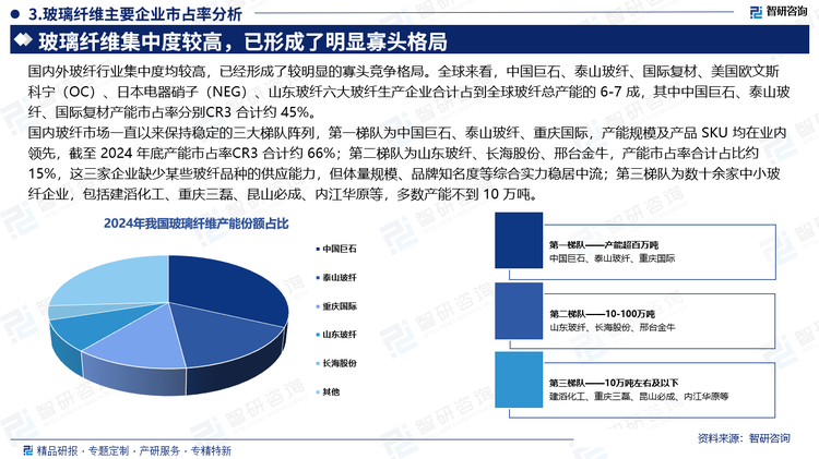 國內(nèi)玻纖市場一直以來保持穩(wěn)定的三大梯隊陣列，第一梯隊為中國巨石、泰山玻纖、重慶國際，產(chǎn)能規(guī)模及產(chǎn)品 SKU 均在業(yè)內(nèi)領(lǐng)先，截至 2024 年底產(chǎn)能市占率CR3 合計約 66%；第二梯隊為山東玻纖、長海股份、邢臺金牛，產(chǎn)能市占率合計占比約 15%，這三家企業(yè)缺少某些玻纖品種的供應(yīng)能力，但體量規(guī)模、品牌知名度等綜合實力穩(wěn)居中流；第三梯隊為數(shù)十余家中小玻纖企業(yè)，包括建滔化工、重慶三磊、昆山必成、內(nèi)江華原等，多數(shù)產(chǎn)能不到 10 萬噸。