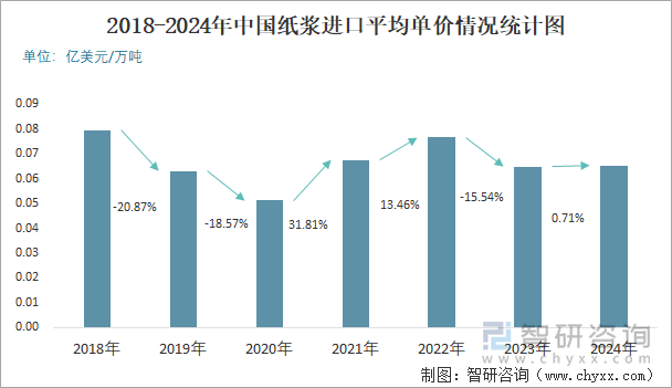 2018-2024年中國紙漿進(jìn)口平均單價(jià)情況統(tǒng)計(jì)圖