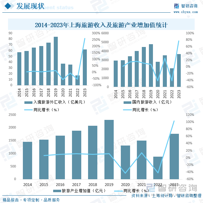 2014-2023年上海旅游收入及旅游产业增加值统计