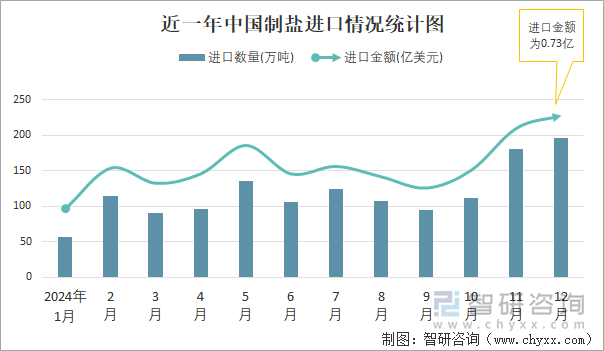 近一年中国制盐进口情况统计图