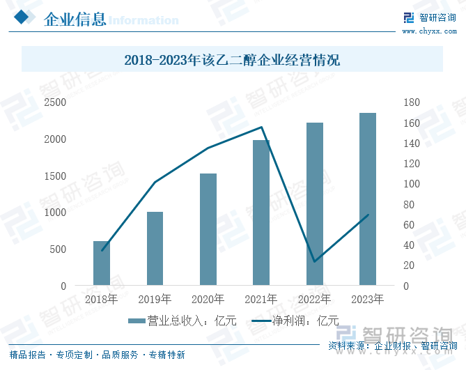 2018-2023年该乙二醇企业经营情况