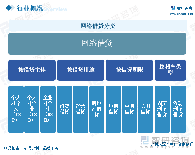 網(wǎng)絡(luò)借貸分類(lèi)