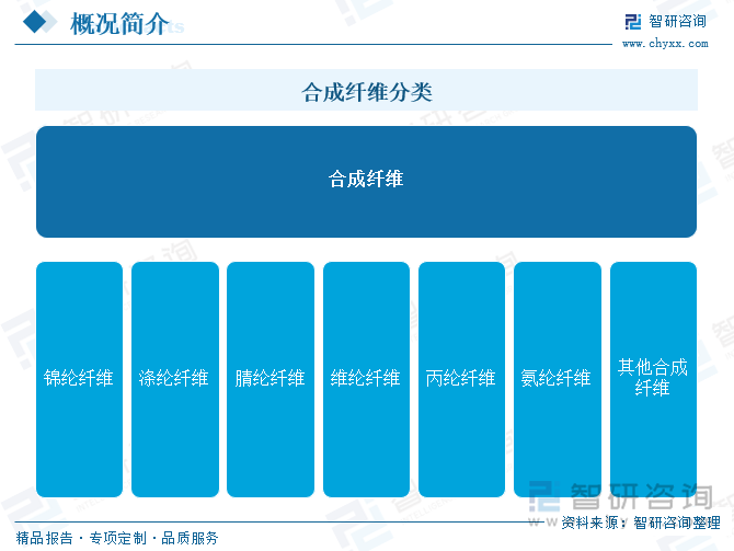 合成纖維分類