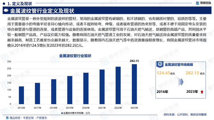 在内容方面，报告不仅涵盖了行业的深度解读，还对金属波纹管产业进行了细致入微的探讨。无论是政策环境、市场需求，还是技术创新、资本运作，我们都进行了详尽的阐述和独到的分析。此外，我们还特别关注了行业内的领军企业，深入剖析了它们的成功经验和市场策略。金属波纹管是一种外型规则的波浪样的管材，常用的金属波纹管有碳钢的，和不锈钢的，也有钢质衬塑的、铝质的等等。主要用于需要很小的弯曲半径非同心轴向传动，或者不规则转弯、伸缩，或者吸收管道的热变形等，或者不便于用固定弯头安装的场合做管道与管道的连接，或者管道与设备的连接使用。金属波纹管可用于石油天然气输送，是钢管的高端产品，其利润水平较一般钢管产品高，产品议价能力较强。随着我国石油天然气管道工业的发展，对石油天然气输送用金属波纹管的质量要求将越来越高、制造工艺难度也会越来越大，数据显示，随着国内石油天然气等中药资源重视程度增长，我国金属波纹管诗市场规模从2016年的124.5增长至2023年的282.2亿元。