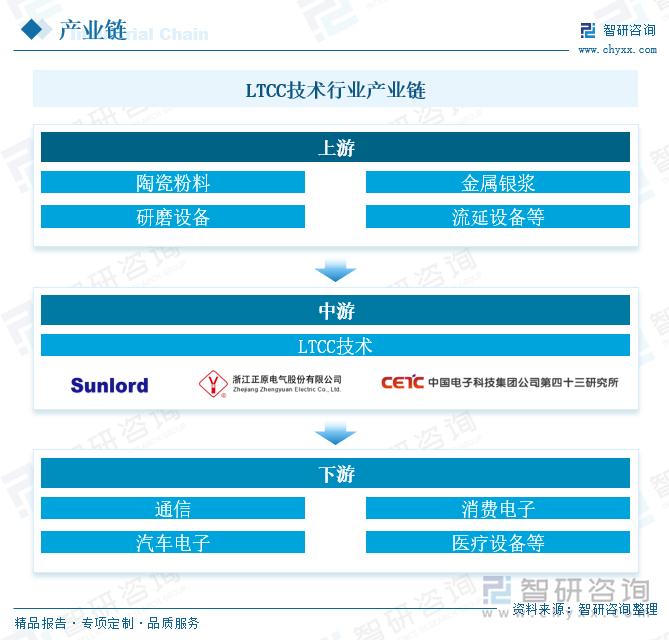 LTCC技术行业产业链