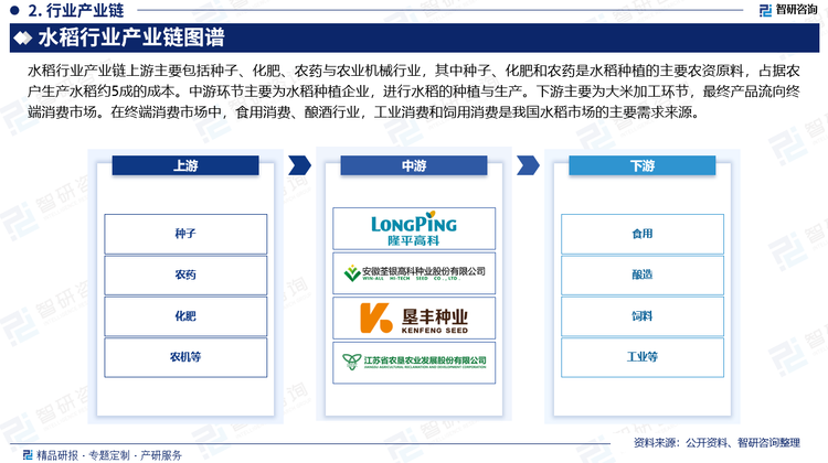 我国水稻行业产业链上游主要包括种子、化肥、农药与农业机械行业，其中种子、化肥和农药是水稻种植的主要农资原料，占据农户生产水稻约5成的成本。中游环节主要为水稻种植企业，进行水稻的种植与生产。下游主要为大米加工环节，最终产品流向终端消费市场。在终端消费市场中，食用消费、酿酒行业，工业消费和饲用消费是我国水稻市场的主要需求来源。