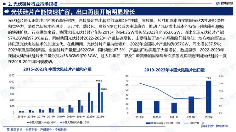 光伏硅片是太陽能電池的核心基板材料，直接決定光電轉(zhuǎn)換效率和組件性能，其質(zhì)量、尺寸和成本直接影響光伏發(fā)電的經(jīng)濟性和競爭力；隨著光伏技術(shù)的進步，大尺寸、薄片化、高效N型硅片成為主流趨勢，推動了光伏發(fā)電成本的持續(xù)下降和裝機規(guī)模的快速擴張。行業(yè)供給來看，我國大陸光伏硅片產(chǎn)能從2015年的64.3GW增長至2023年的953.6GW，占比全球光伏硅片產(chǎn)能974.2GW的97.9%左右，同時我國光伏硅片2022-2023年產(chǎn)量快速增長，主要得益于資本市場融資門檻降低、地方政府巨資支持以及光伏電池技術(shù)的加速迭代。在此期間，光伏硅片產(chǎn)量持續(xù)攀升，2022年全國硅片產(chǎn)量約為357GW，同比增長57.5%；2023年更是再創(chuàng)新高，全國硅片產(chǎn)量超過622GW，同比增長67.5%，產(chǎn)品出口也實現(xiàn)了大幅增長，數(shù)據(jù)顯示，2022-2023年我國大陸光伏硅片出口量分別為36.3GW和70.3GW，過去幾年在“雙反”政策疊加國際局勢變換等因素導(dǎo)致我國光伏硅片一度在2019-2021年出現(xiàn)波動。