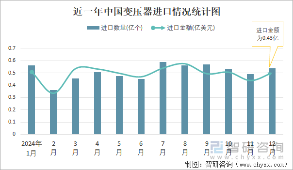 近一年中国变压器进口情况统计图