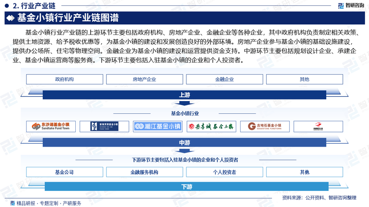 基金小镇行业产业链的上游环节主要包括政府机构、房地产企业、金融企业等各种企业，其中政府机构负责制定相关政策、提供土地资源、给予税收优惠等，为基金小镇的建设和发展创造良好的外部环境。房地产企业参与基金小镇的基础设施建设，提供办公场所、住宅等物理空间。金融企业为基金小镇的建设和运营提供资金支持。中游环节主要包括规划设计企业、承建企业、基金小镇运营商等服务商。下游环节主要包括入驻基金小镇的企业和个人投资者。