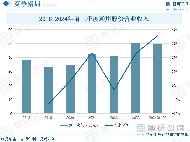 2018-2024年前三季度通用股份营业收入