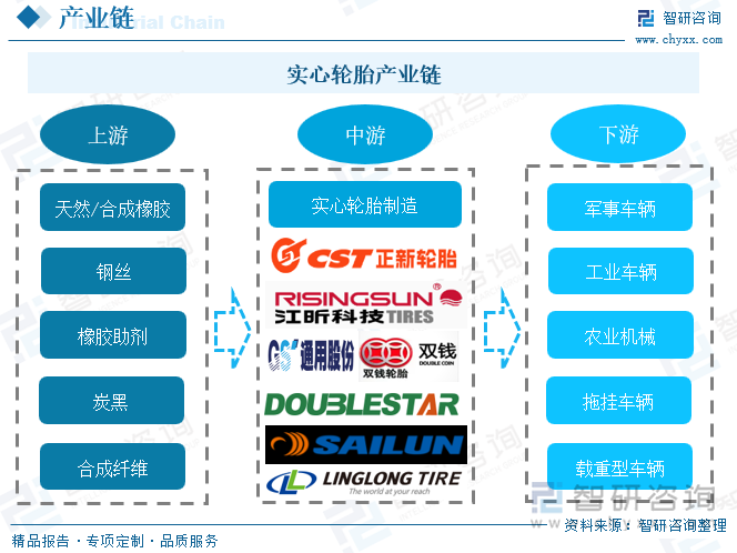 实心轮胎产业链