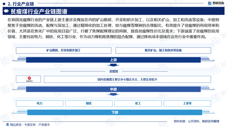 在我国贫瘦煤行业的产业链上游主要涉及煤炭在内的矿山勘探、开采和初步加工，以及相关矿山、加工和洗选等设备；中游则聚焦于贫瘦煤的洗选、配煤与深加工，通过精细化的加工处理，如与瘦煤等煤种的合理配比，有效提升了贫瘦煤的利用效率和价值，尤其是在焦化厂中的应用日益广泛，打破了焦煤配煤理论的局限，提高贫瘦煤性价比及需求；下游涵盖了贫瘦煤的应用领域，主要包括电力、钢铁、化工等行业，作为动力煤和炼焦煤的混合配煤，通过降低成本领域在这些行业中重要作用。