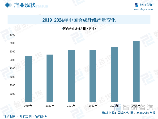 2019-2024年中國(guó)合成纖維產(chǎn)量變化