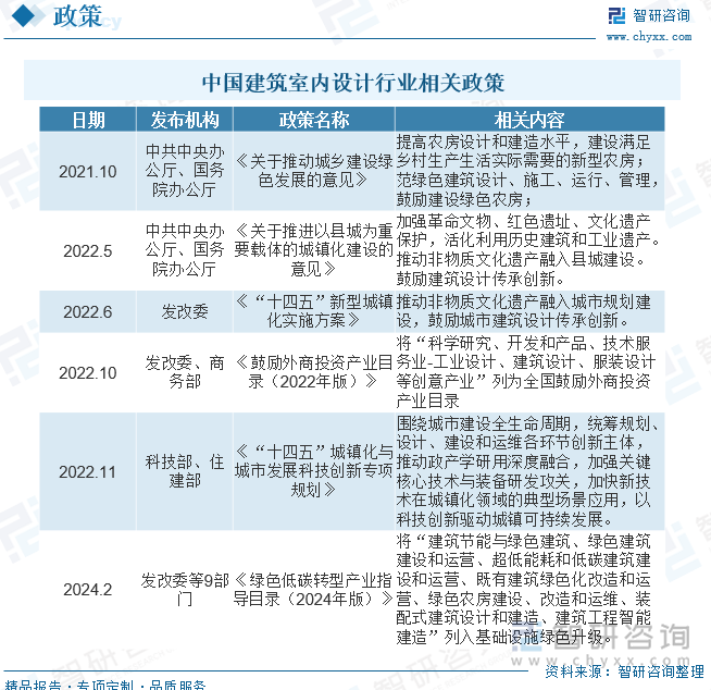 当前，我国的政治和经济环境稳定，室内设计行业的管理体制以及行业法律法规也在不断发展与完善，为室内设计行业的发展提供了良好的基础。“十四五”时期，随着新型城镇化和区域协同发展战略的推进，室内设计行业将会迎来更大的发展空间。2024年2月，发改委等9部门发布《绿色低碳转型产业指导目录（2024年版）》，提出将“建筑节能与绿色建筑、绿色建筑建设和运营、超低能耗和低碳建筑建设和运营、既有建筑绿色化改造和运营、绿色农房建设、改造和运维、装配式建筑设计和建造、建筑工程智能建造”列入基础设施绿色升级。