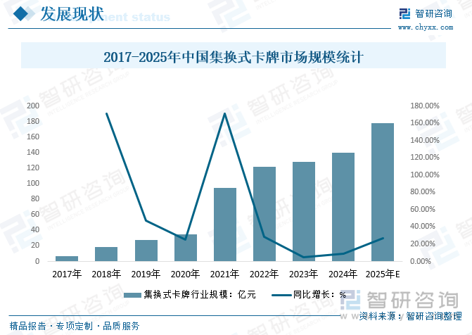 2017-2025年中国集换式卡牌市场规模统计