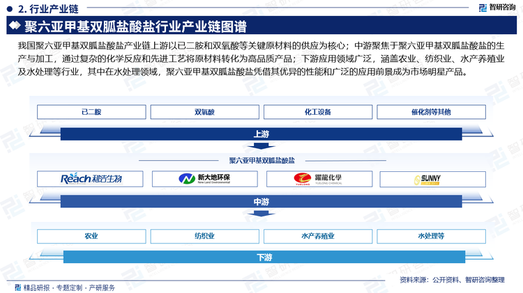 我国聚六亚甲基双胍盐酸盐产业链上游以已二胺和双氧酸等关键原材料的供应为核心；中游聚焦于聚六亚甲基双胍盐酸盐的生产与加工，通过复杂的化学反应和先进工艺将原材料转化为高品质产品；下游应用领域广泛，涵盖农业、纺织业、水产养殖业及水处理等行业，其中在水处理领域，聚六亚甲基双胍盐酸盐凭借其优异的性能和广泛的应用前景成为市场明星产品。