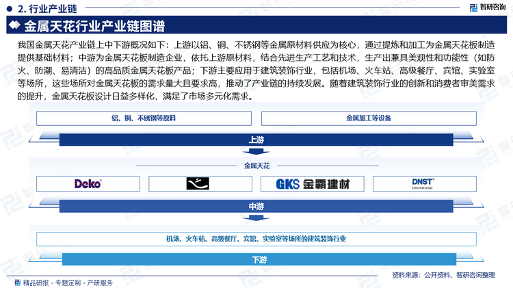 我国金属天花产业链上中下游概况如下：上游以铝、铜、不锈钢等金属原材料供应为核心，通过提炼和加工为金属天花板制造提供基础材料；中游为金属天花板制造企业，依托上游原材料，结合先进生产工艺和技术，生产出兼具美观性和功能性（如防火、防潮、易清洁）的高品质金属天花板产品；下游主要应用于建筑装饰行业，包括机场、火车站、高级餐厅、宾馆、实验室等场所，这些场所对金属天花板的需求量大且要求高，推动了产业链的持续发展。随着建筑装饰行业的创新和消费者审美需求的提升，金属天花板设计日益多样化，满足了市场多元化需求。。