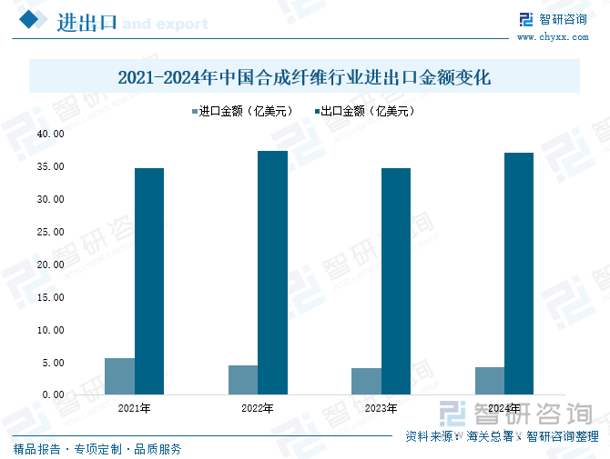 2021-2024年中國(guó)合成纖維行業(yè)進(jìn)出口金額變化