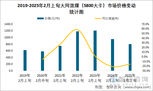 2019-2025年2月上旬大同混煤（5800大卡）市场价格变动统计图