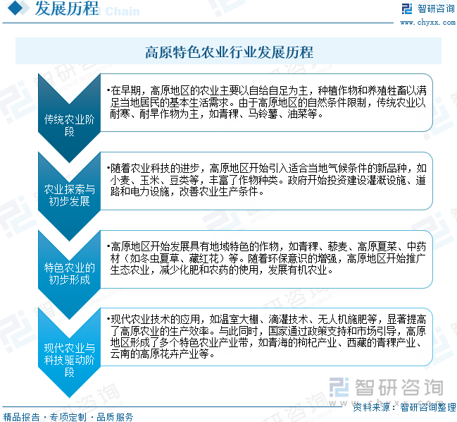 高原特色农业行业发展历程