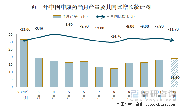 近一年中国中成药当月产量及其同比增长统计图