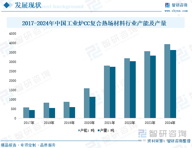 2017-2024年中国工业炉CC复合热场材料行业产能及产量