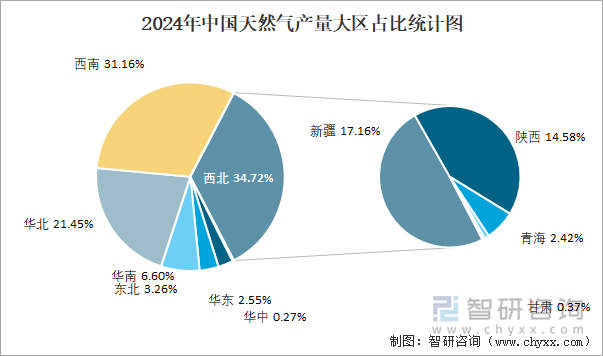 2024年中国天然气产量大区占比统计图