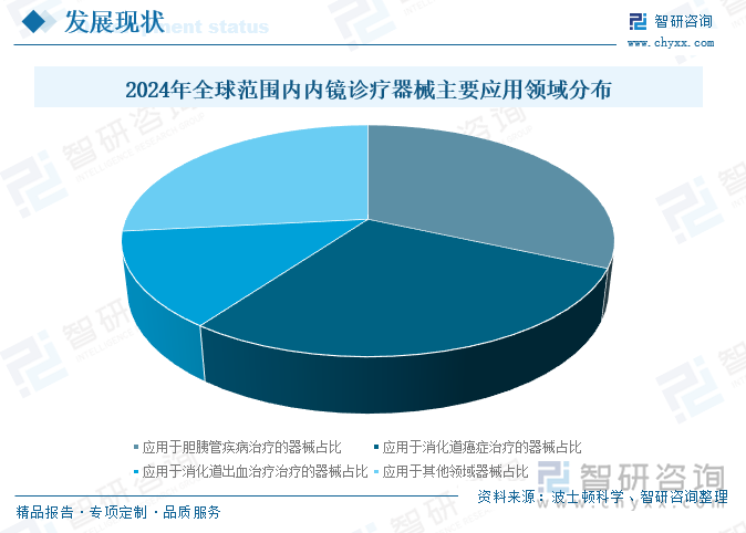 2024年全球范围内内镜诊疗器械主要应用领域分布