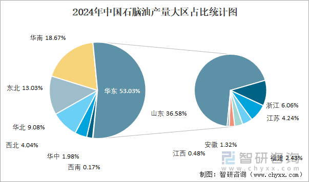 2024年中国石脑油产量大区占比统计图