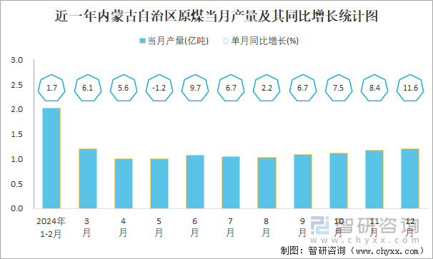 近一年内蒙古自治区原煤当月产量及其同比增长统计图