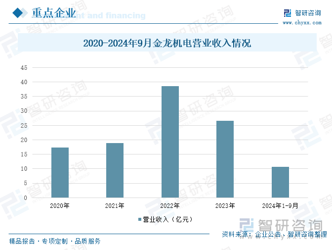 2020-2024年9月金龙机电营业收入情况