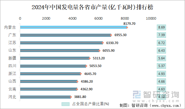 2024年中国发电量各省市产量排行榜