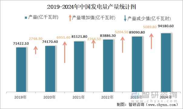 2019-2024年中国发电量产量统计图