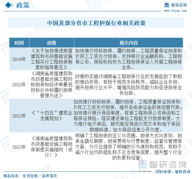 工程保证担保制度作为市场经济环境下维护合约双方信用的一种手段和方式，得到国家的高度重视和关注，近年来陆续出台相关政策支持和推动行业发展。如《关于加快推进房屋建筑和市政基础设施工程实行工程担保制度的指导意见》提出加快推行投标担保、履约担保、工程质量保证担保和农民工工资支付担保。支持银行业金融机构、工程担保公司、保险机构作为工程担保保证人开展工程担保业务。